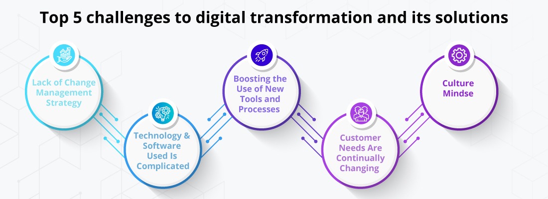 solutions-for-digital-tansformation