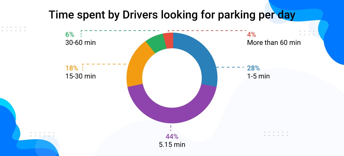 The Ultimate Guide to developing a parking app? 
