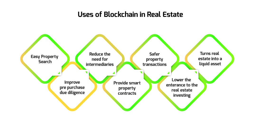 Real-estate blockchain 