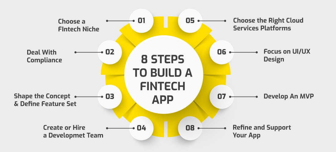 How Do I Build a Fintech App