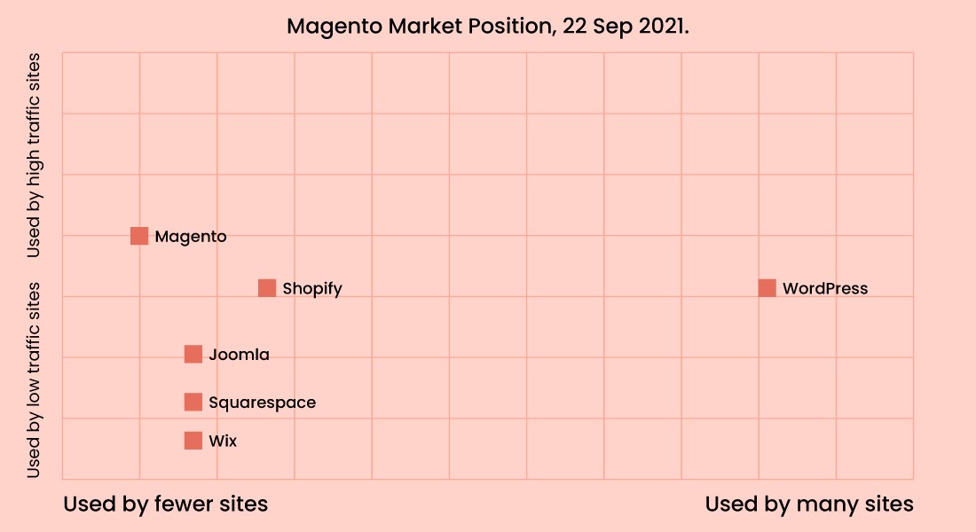 magento and shopify in numbers