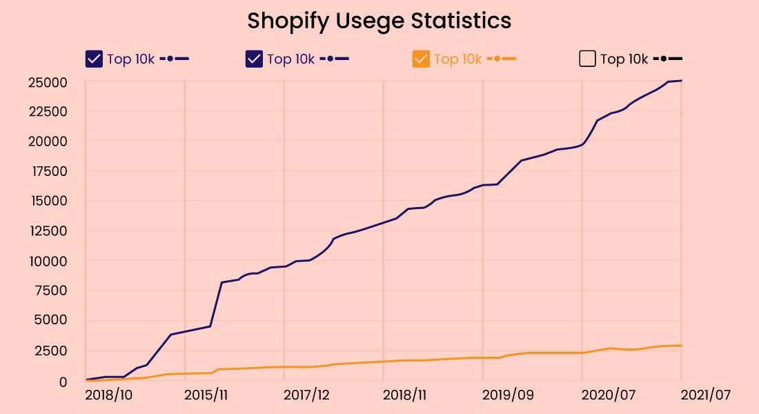 shopify report