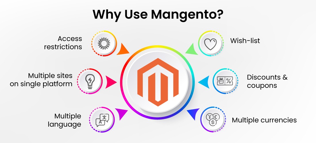 How much does a Magento Website cost?