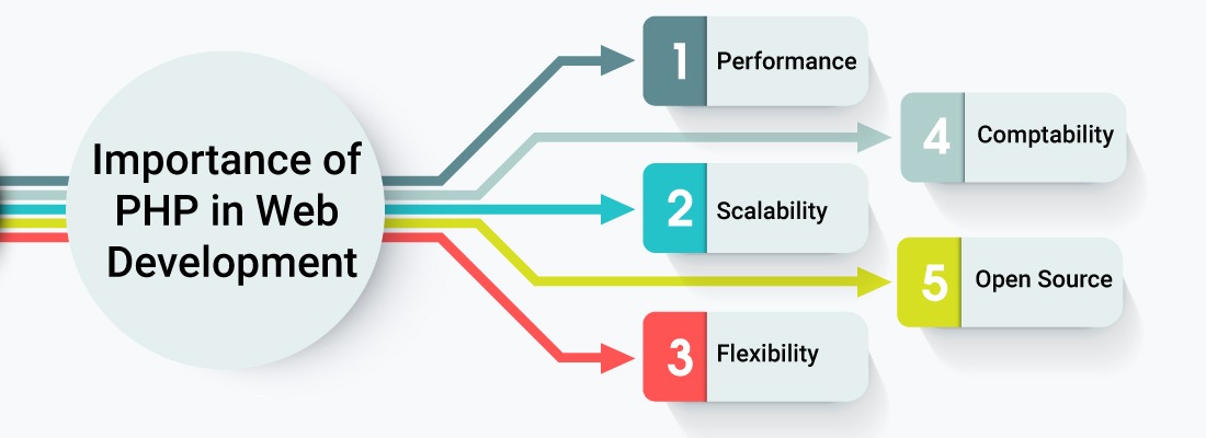 PHP web development benefits for online business