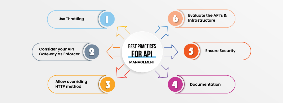 Best Practices for Building the Right API Development
