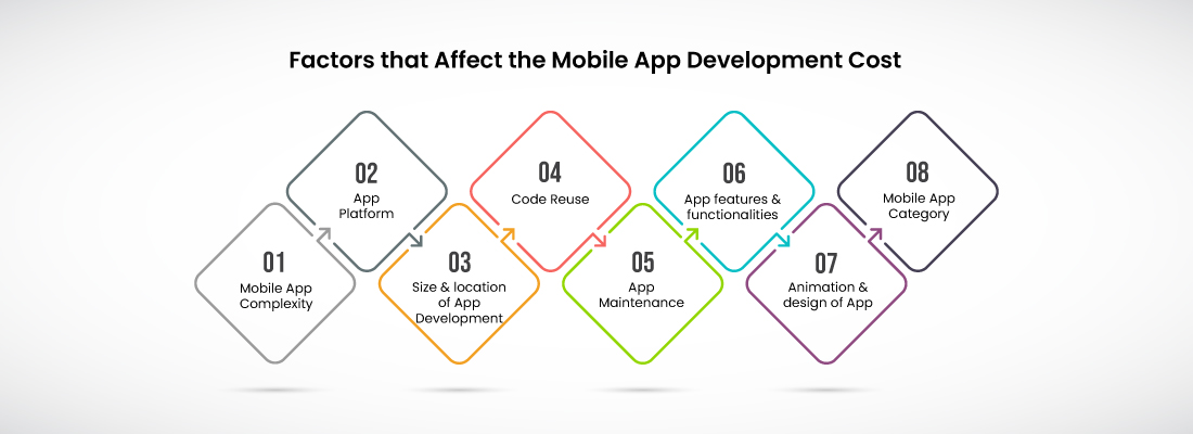 the-mobile-app-development cost