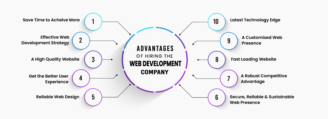 Advantages of Web App Development
