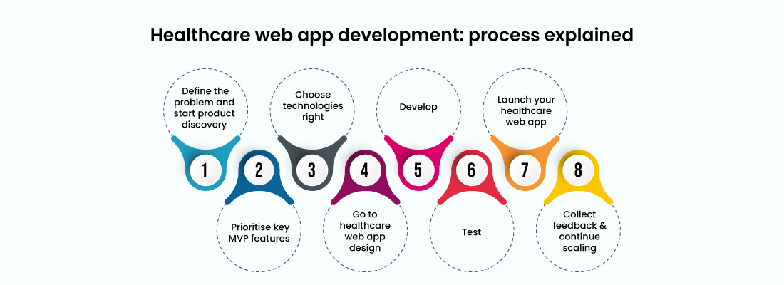 Healthcare Web App Development Process