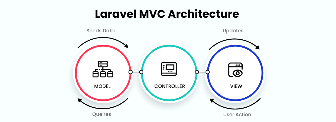 Laravel MVC Architecture