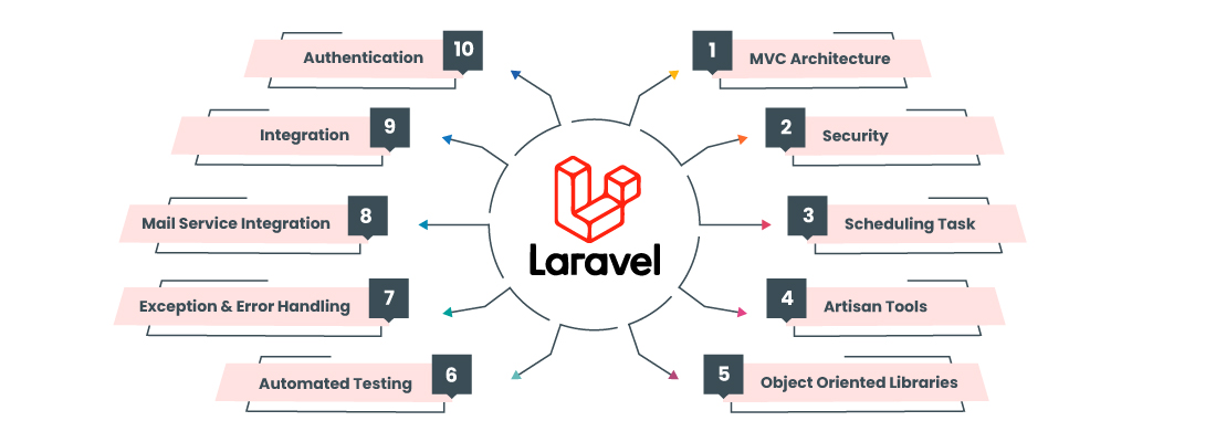Laravel for Web Development