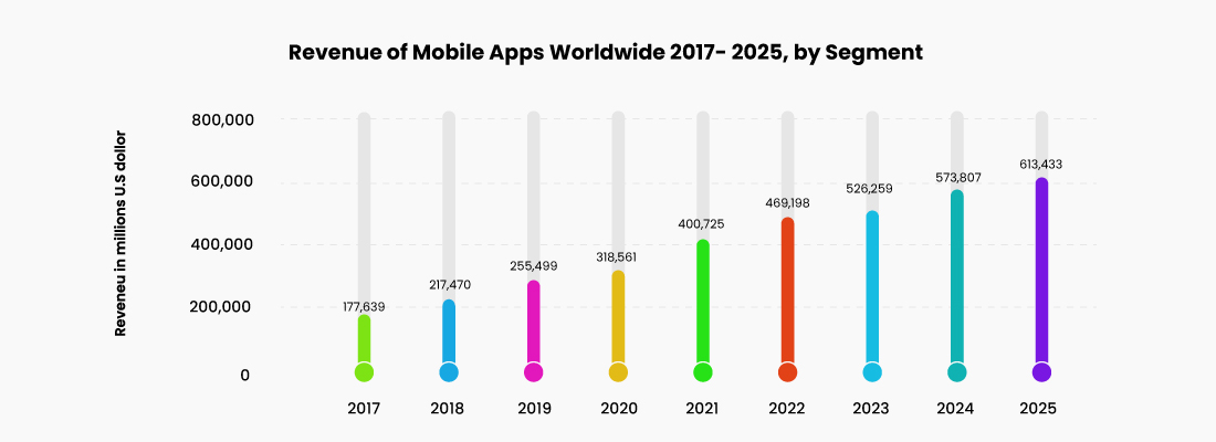 mobile app development revenue