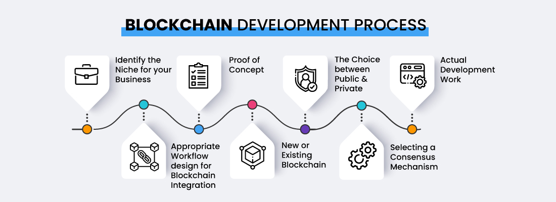 Blockchain Development Process